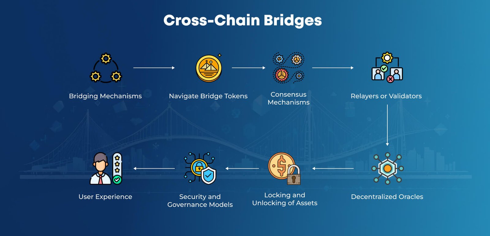 Read more about the article “Cross-Chain Breakthrough: How VOOI Implements Chainlink CCIP on 3 Blockchains”​
