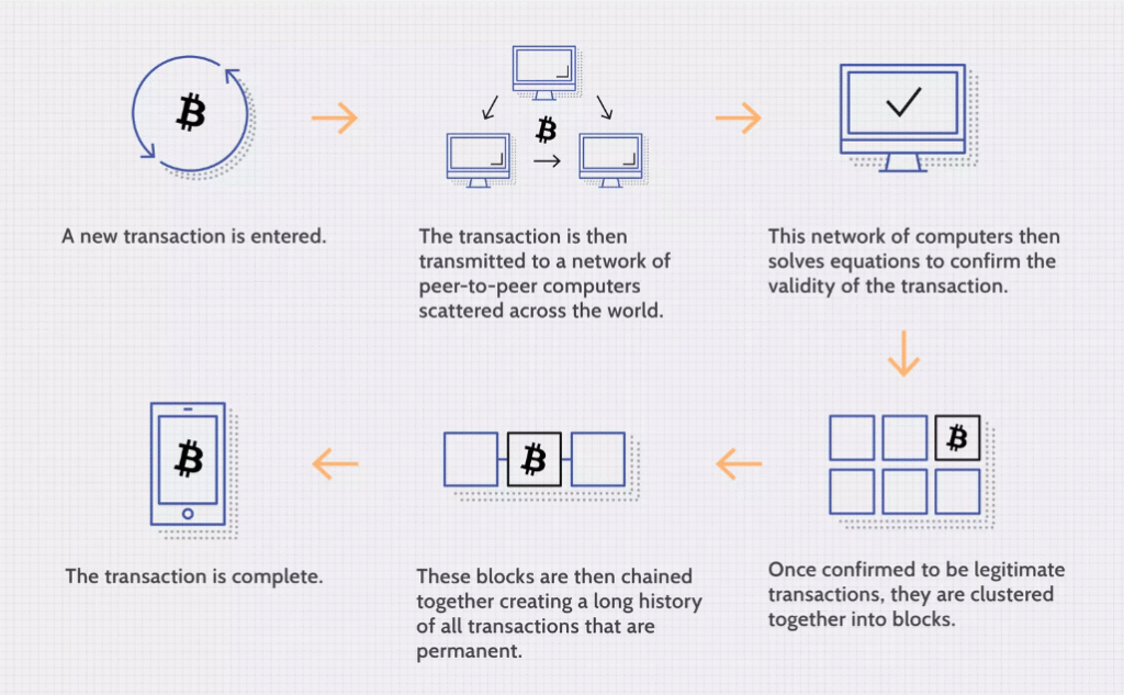 Blockchain