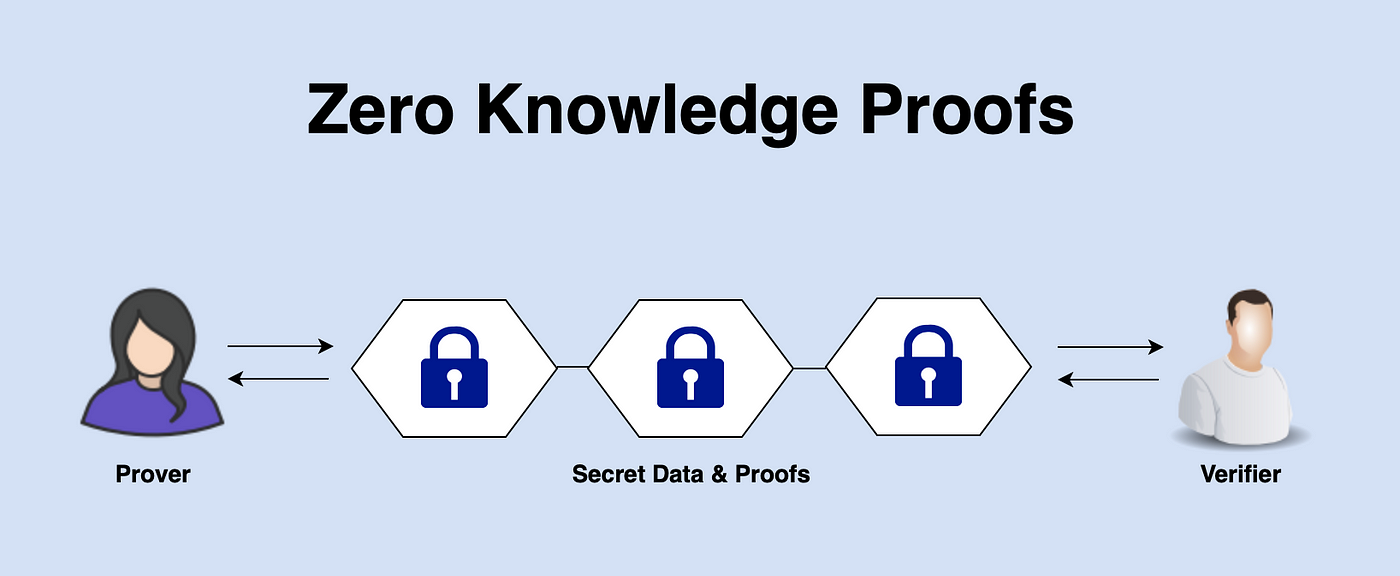 Read more about the article “Zero-Knowledge Proofs in Cryptography: The Complete Guide”