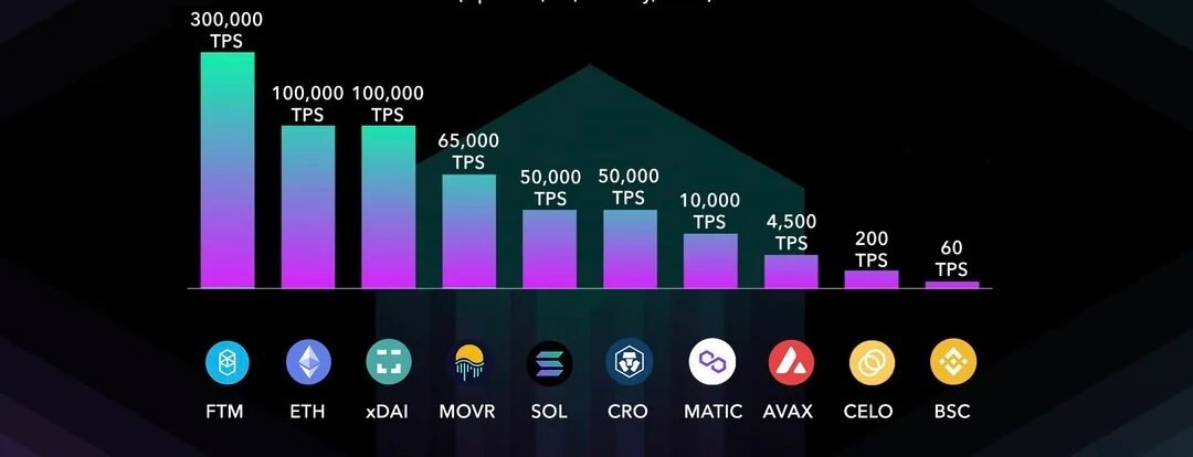 Read more about the article How to Optimize Blockchain Transaction Speeds: A Developer’s Guide