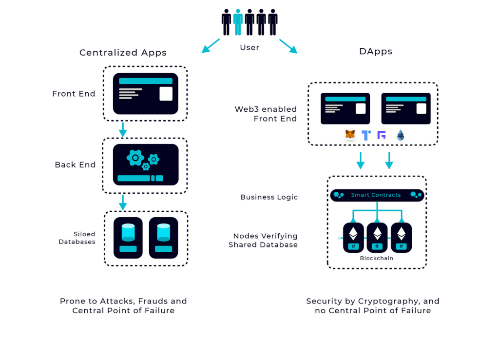  DApp